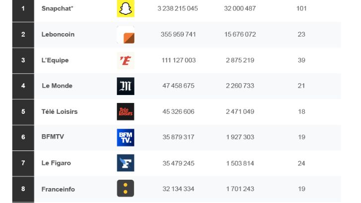 Fréquentation des sites et applis de mars 2023 : Snapchat et Leboncoin gardent le cap